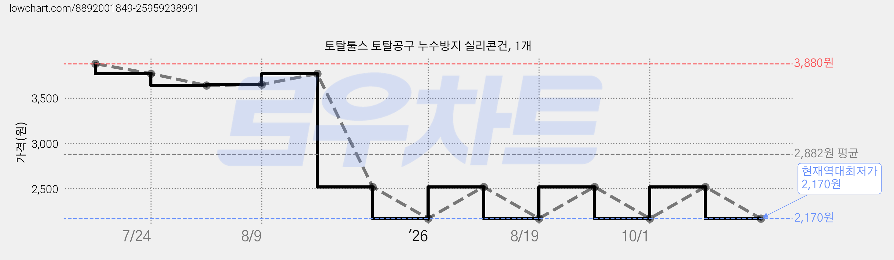 토탈툴스 토탈공구 누수방지 실리콘건, 1개 가격 변동 차트, 현재가 2,170원, 역대최저가