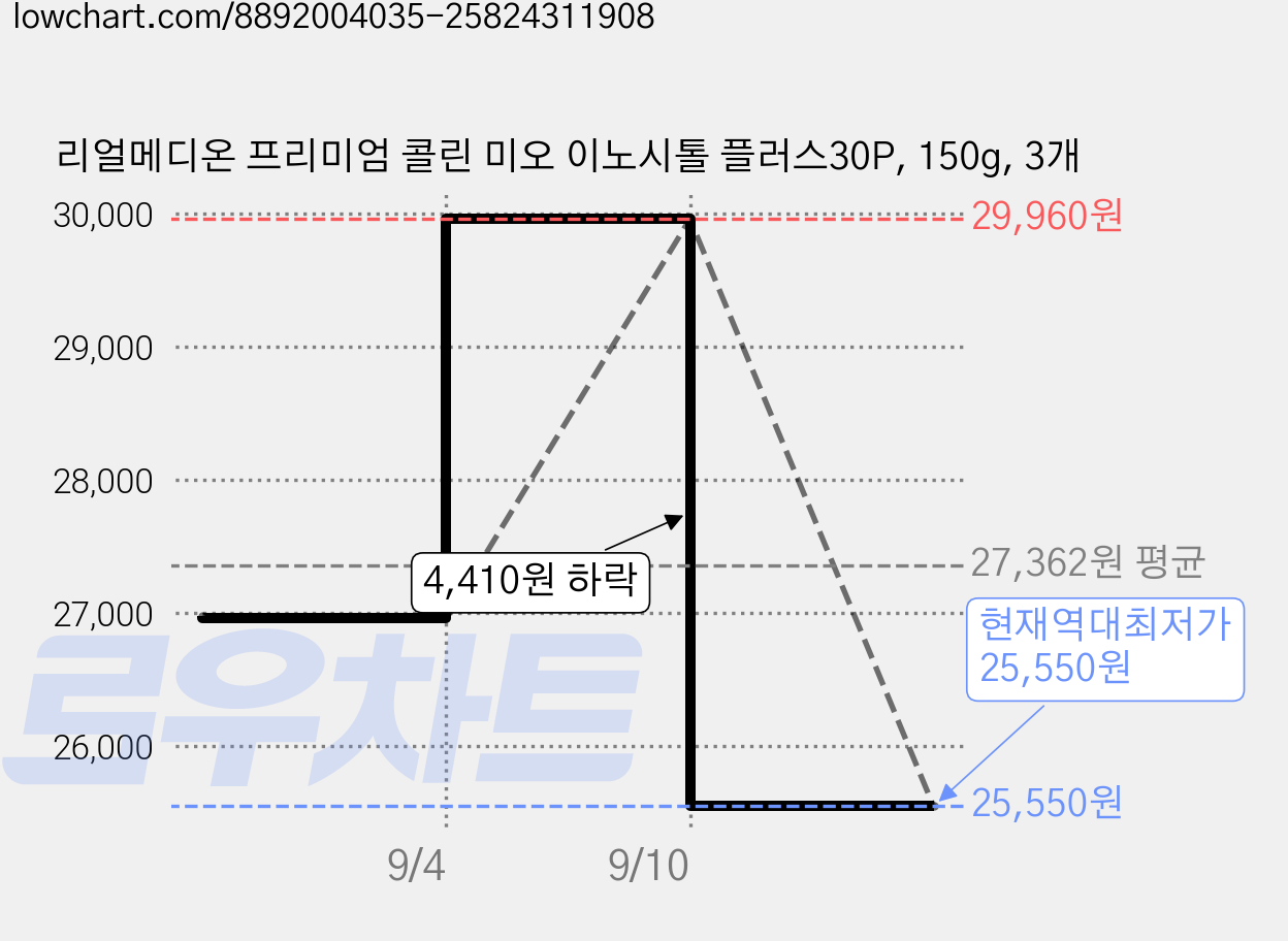 리얼메디온 프리미엄 콜린 미오 이노시톨 플러스30P, 150g, 3개 가격 변동 차트, 현재가 25,550원, 역대최저가
