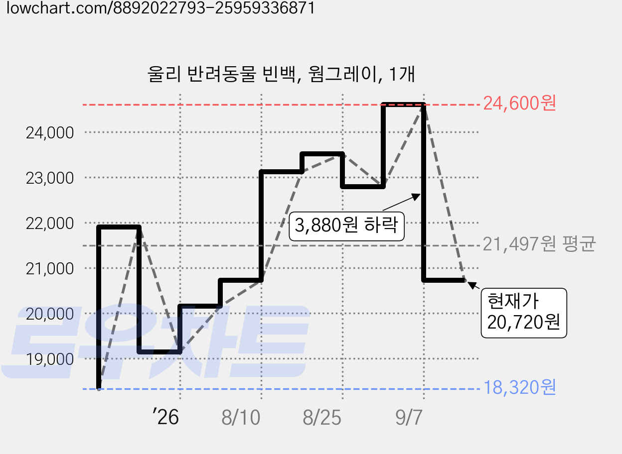 울리 반려동물 빈백, 웜그레이, 1개 가격 변동 차트, 현재가 20,720원, 관측 최저가 18,320원