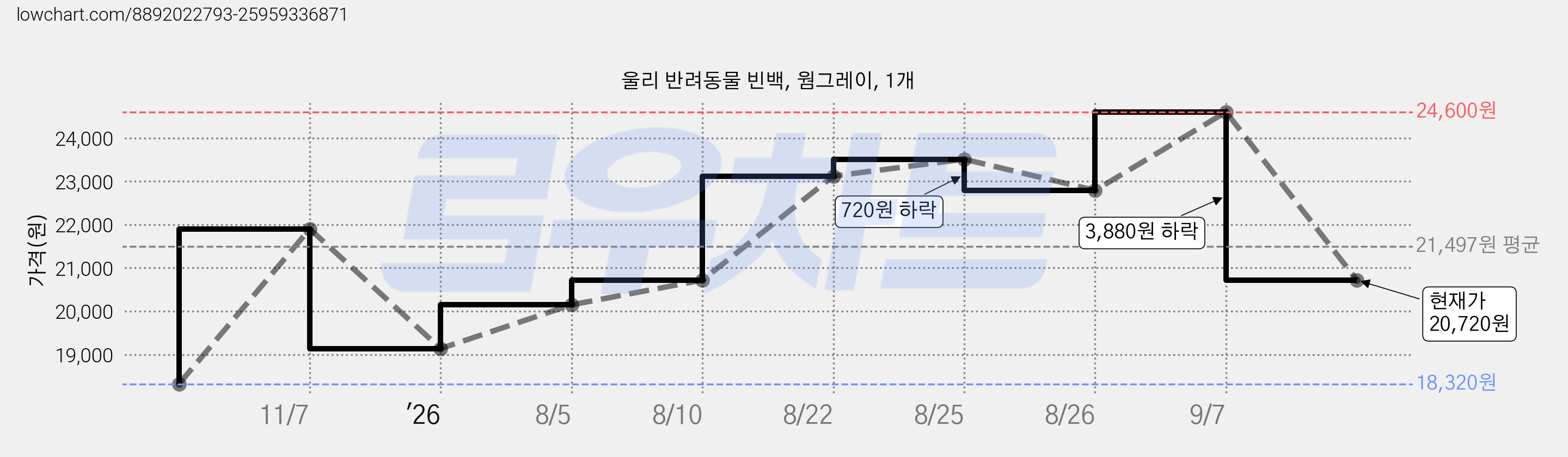 울리 반려동물 빈백, 웜그레이, 1개 가격 변동 차트, 현재가 20,720원, 관측 최저가 18,320원