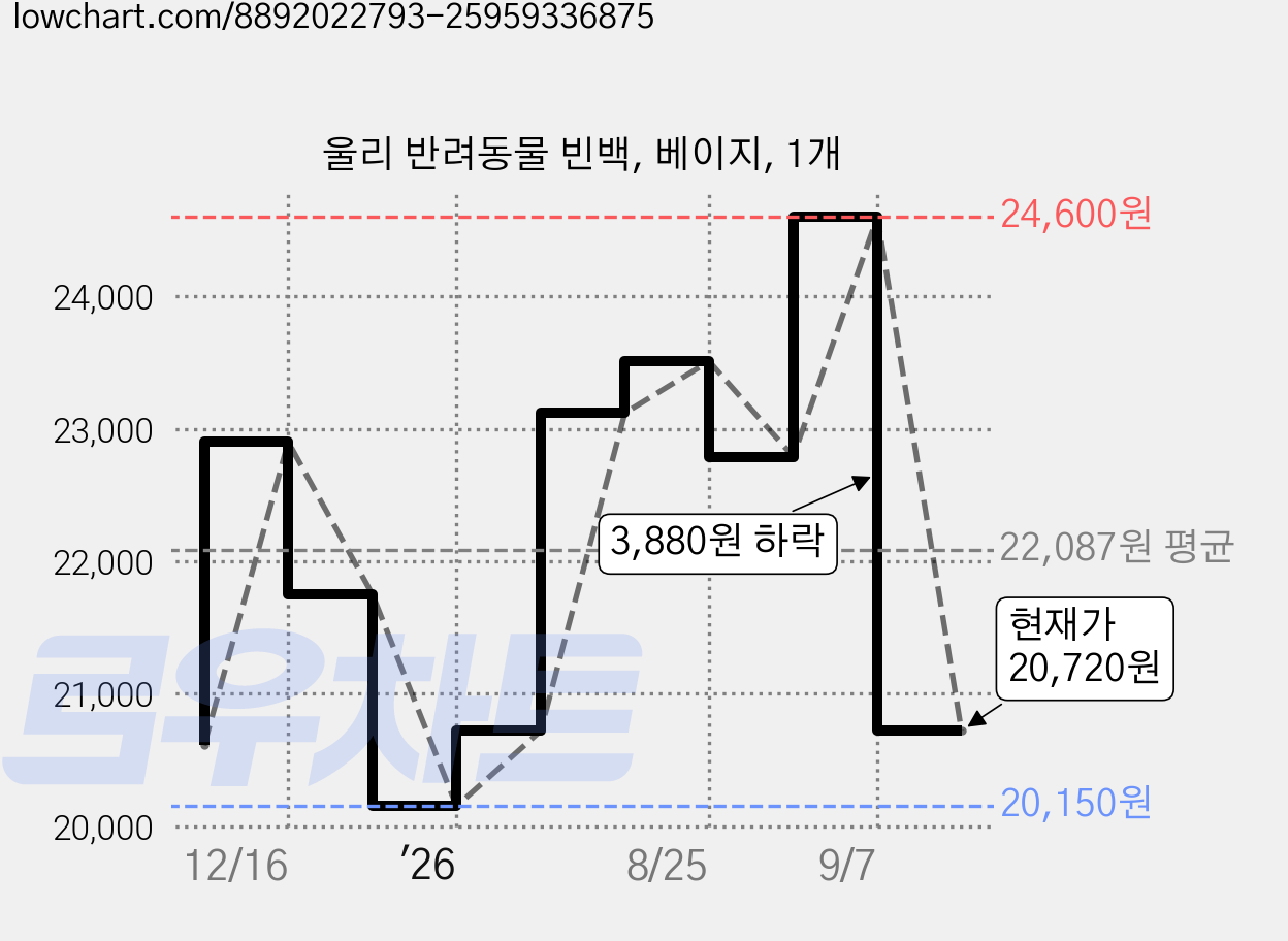 울리 반려동물 빈백, 베이지, 1개 가격 변동 차트, 현재가 20,720원, 관측 최저가 20,150원