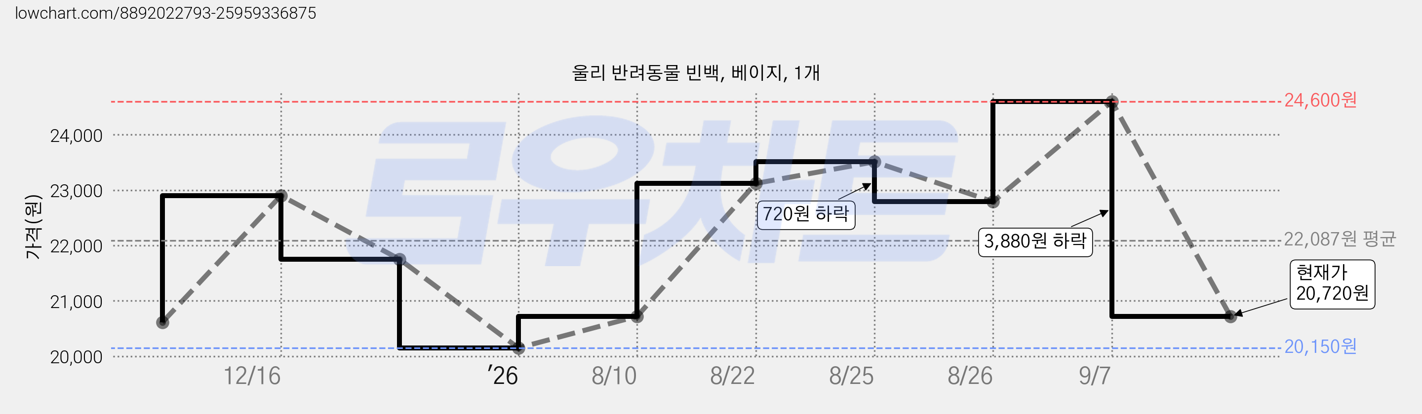 울리 반려동물 빈백, 베이지, 1개 가격 변동 차트, 현재가 20,720원, 관측 최저가 20,150원