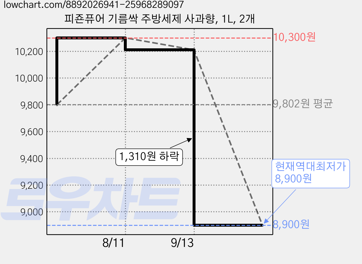 피죤퓨어 기름싹 주방세제 사과향, 1L, 2개 가격 변동 차트, 현재가 8,900원, 역대최저가