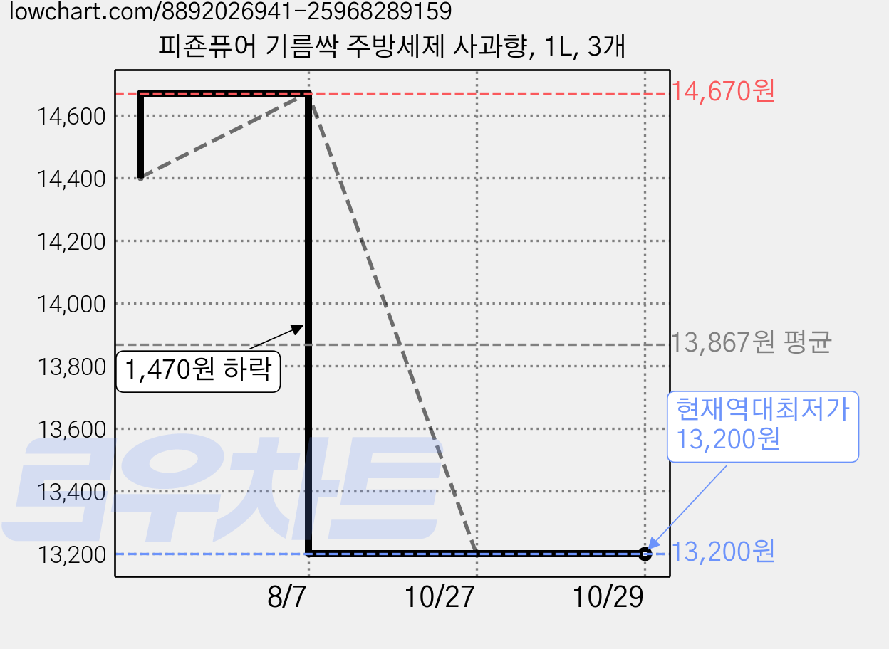 피죤퓨어 기름싹 주방세제 사과향, 1L, 3개 가격 변동 차트, 현재가 13,200원, 역대최저가