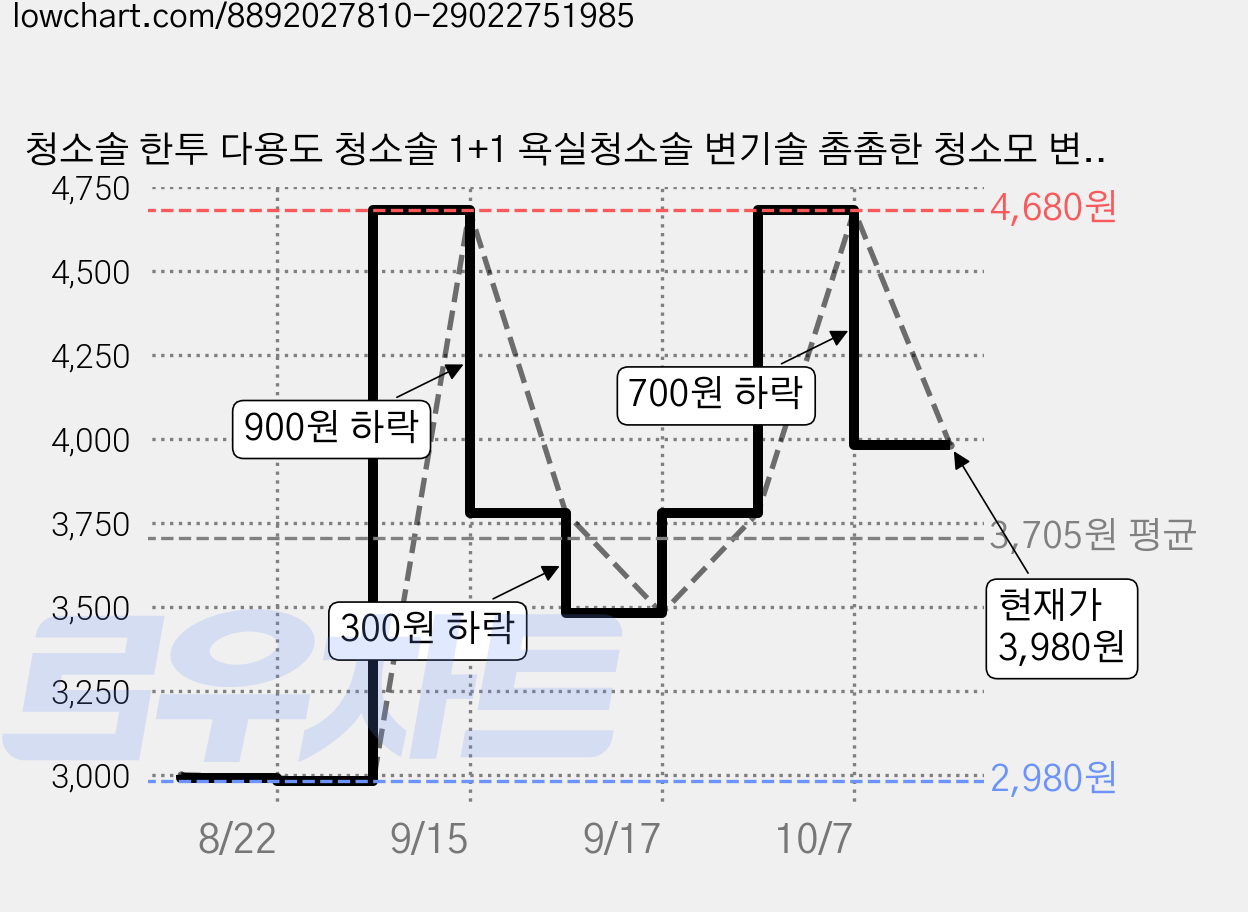 청소솔 한투 다용도 청소솔 1+1 욕실청소솔 변기솔 촘촘한 청소모 변기솔 벽걸이형 변기, 화이트, 2개 가격 변동 차트, 현재가 3,980원, 관측 최저가 2,980원