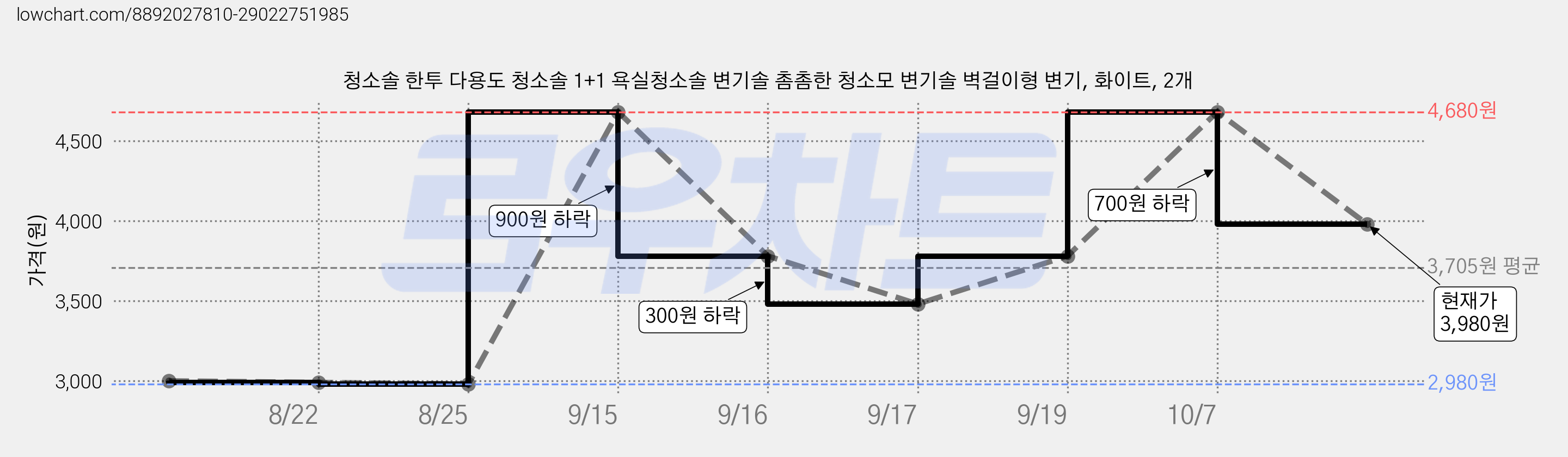 청소솔 한투 다용도 청소솔 1+1 욕실청소솔 변기솔 촘촘한 청소모 변기솔 벽걸이형 변기, 화이트, 2개 가격 변동 차트, 현재가 3,980원, 관측 최저가 2,980원