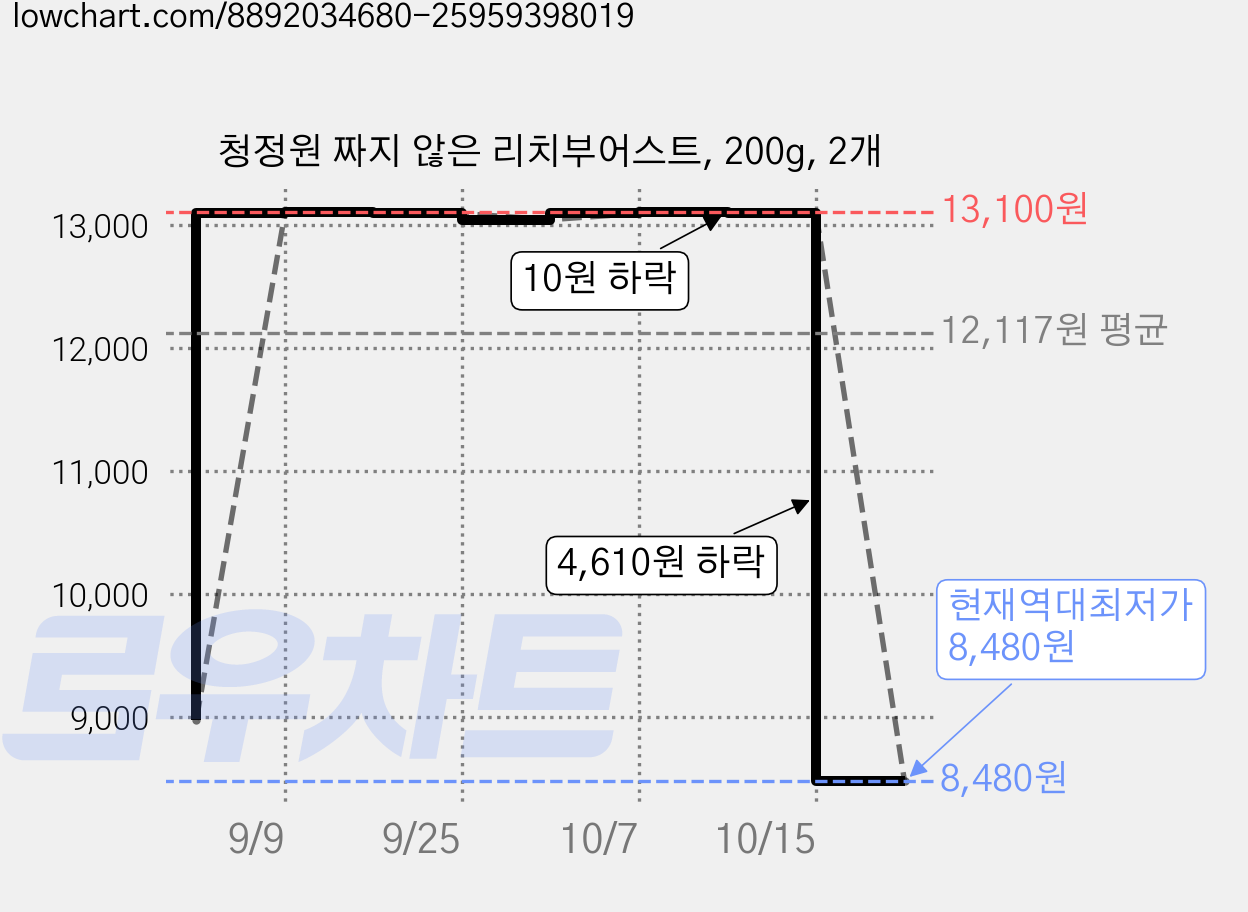 청정원 짜지 않은 리치부어스트, 200g, 2개 가격 변동 차트, 현재가 8,480원, 역대최저가