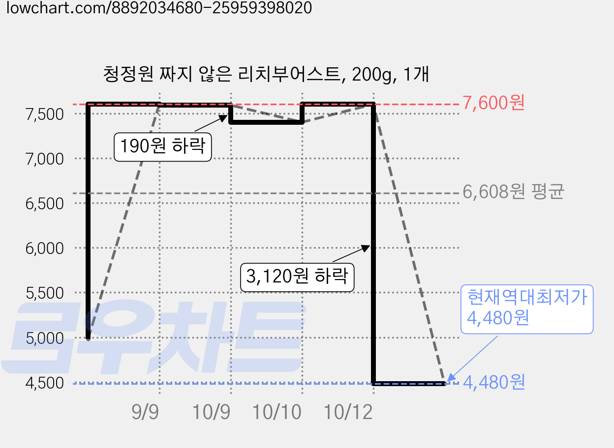 청정원 짜지 않은 리치부어스트, 200g, 1개 가격 변동 차트, 현재가 4,480원, 역대최저가