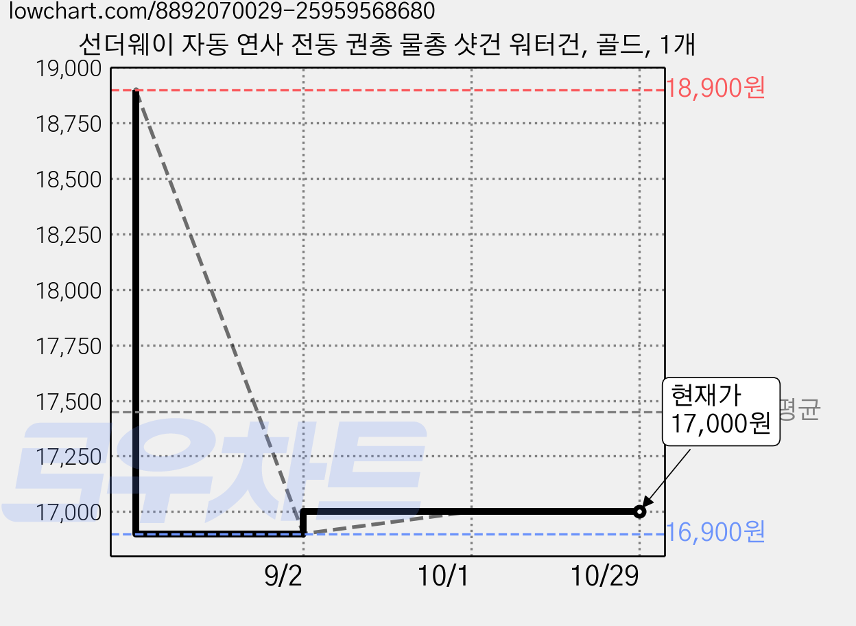 선더웨이 자동 연사 전동 권총 물총 샷건 워터건, 골드, 1개 가격 변동 차트, 현재가 17,000원, 관측 최저가 16,900원