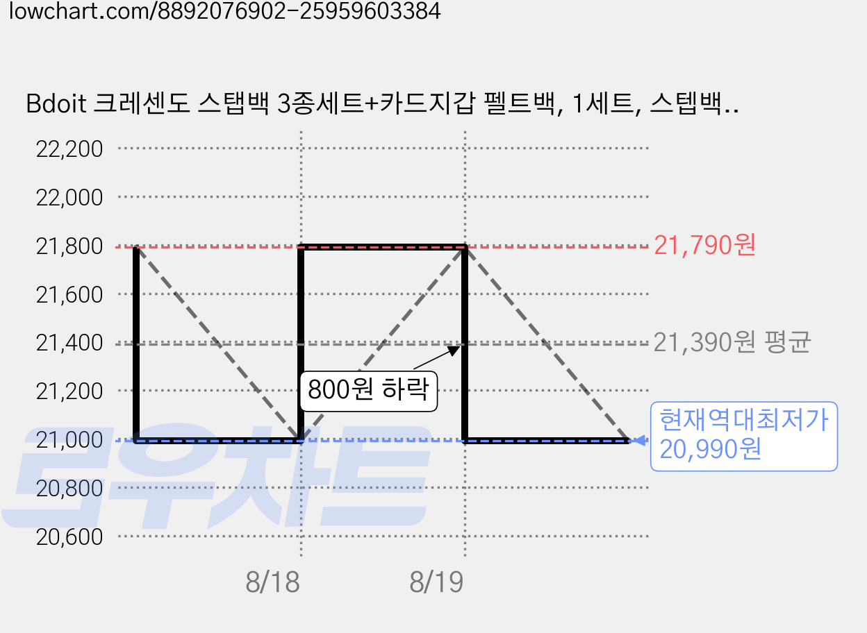 Bdoit 크레센도 스탭백 3종세트+카드지갑 펠트백, 1세트, 스텝백_크림베이지 가격 변동 차트, 현재가 20,990원, 역대최저가