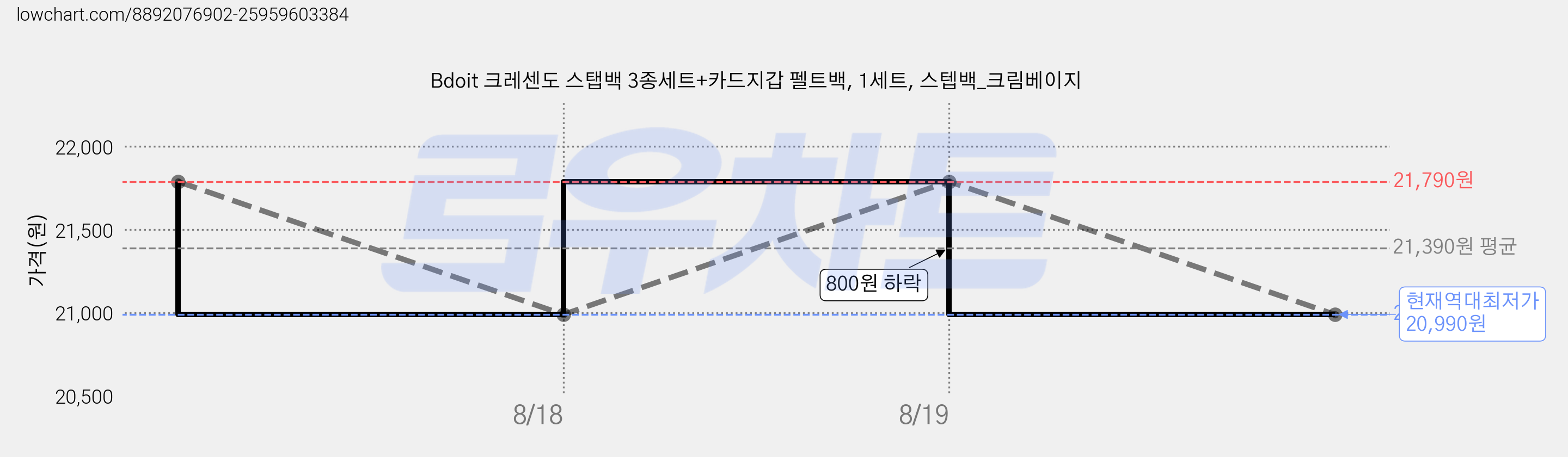 Bdoit 크레센도 스탭백 3종세트+카드지갑 펠트백, 1세트, 스텝백_크림베이지 가격 변동 차트, 현재가 20,990원, 역대최저가