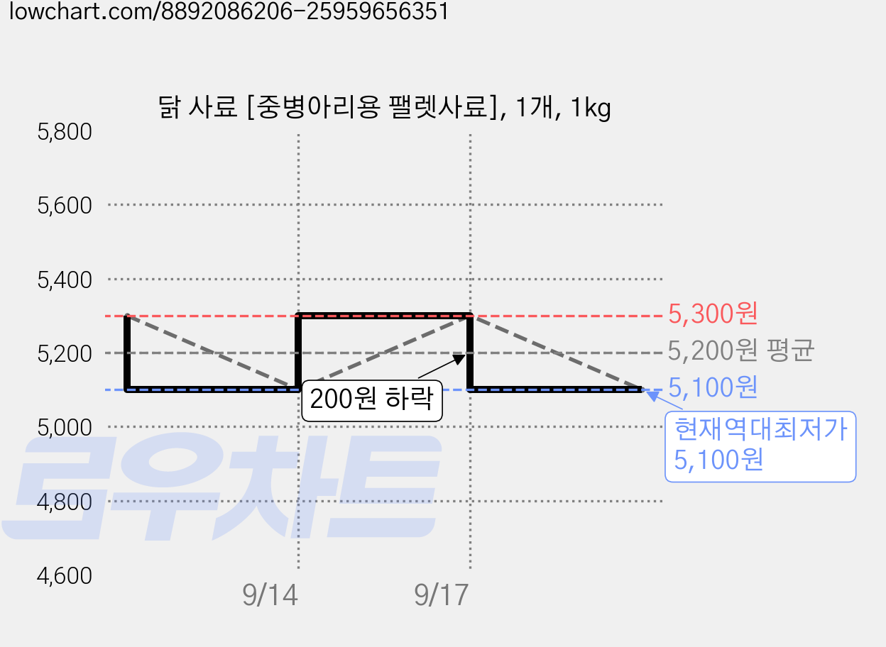 닭 사료 [중병아리용 팰렛사료], 1개, 1kg 가격 변동 차트, 현재가 5,100원, 역대최저가