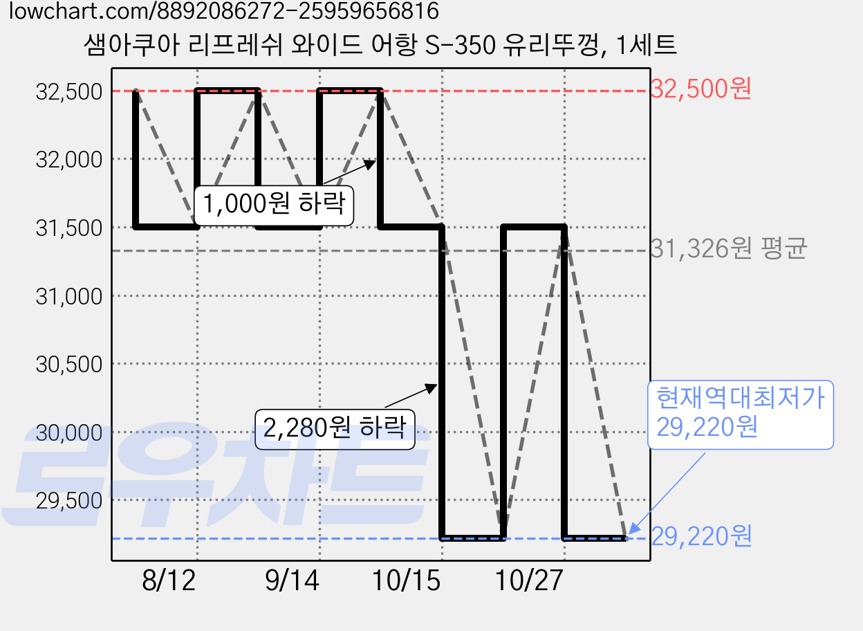샘아쿠아 리프레쉬 와이드 어항 S-350 유리뚜껑, 1세트 가격 변동 차트, 현재가 29,220원, 역대최저가