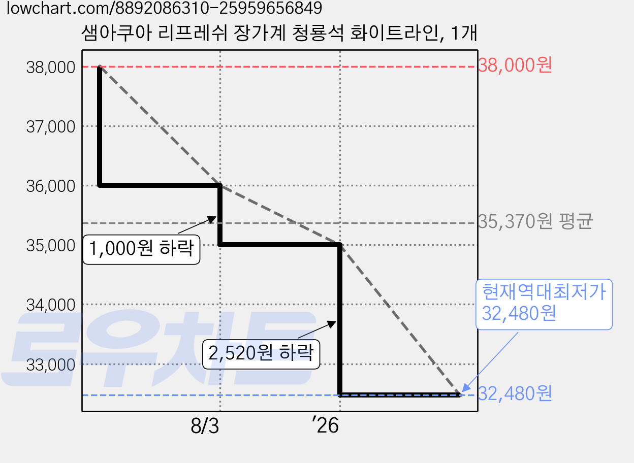 샘아쿠아 리프레쉬 장가계 청룡석 화이트라인, 1개 가격 변동 차트, 현재가 32,480원, 역대최저가