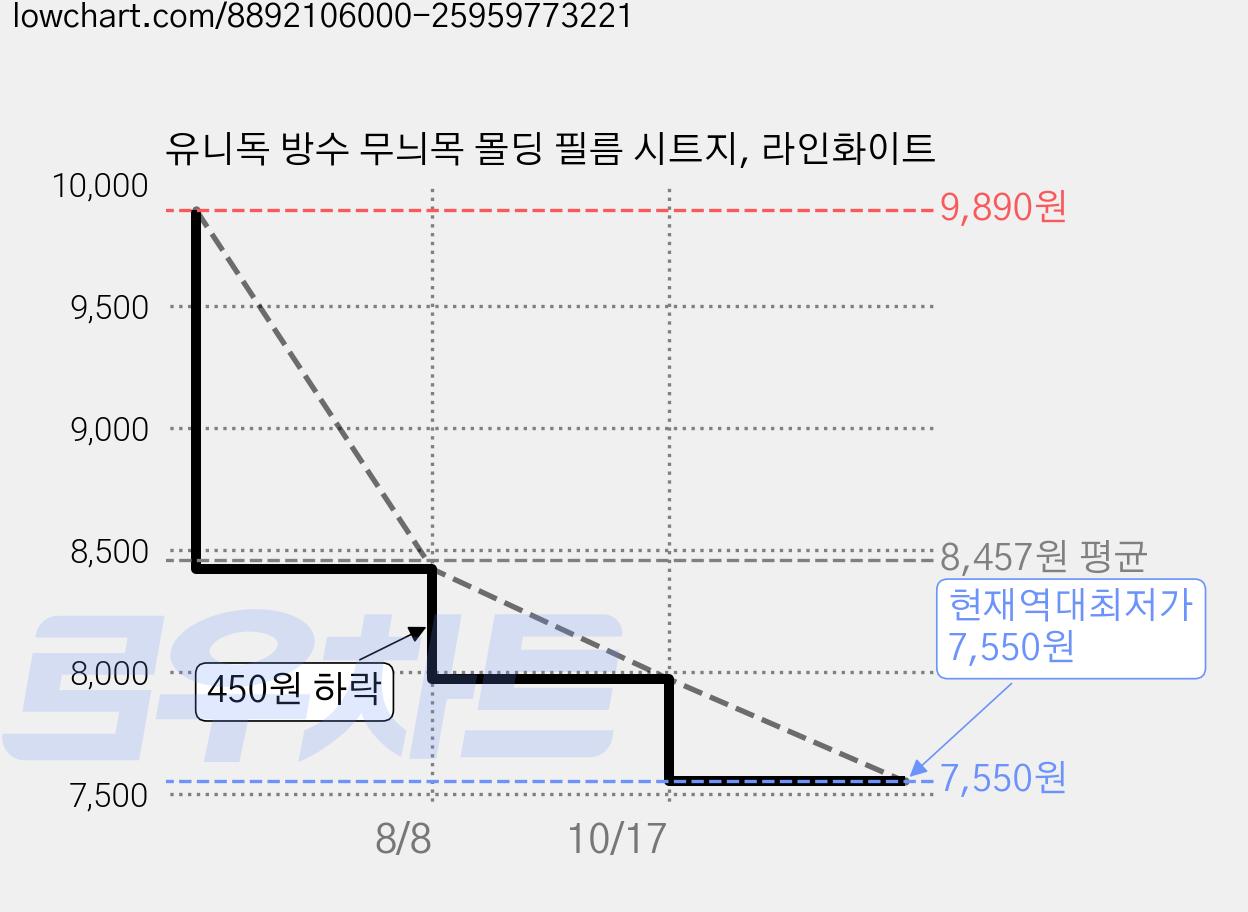유니독 방수 무늬목 몰딩 필름 시트지, 라인화이트 가격 변동 차트, 현재가 7,550원, 역대최저가