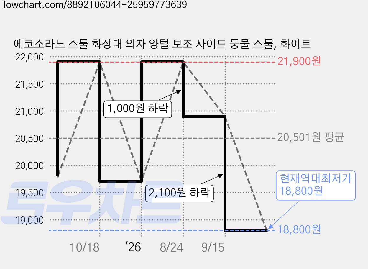 에코소라노 스툴 화장대 의자 양털 보조 사이드 둥물 스툴, 화이트 가격 변동 차트, 현재가 18,800원, 역대최저가