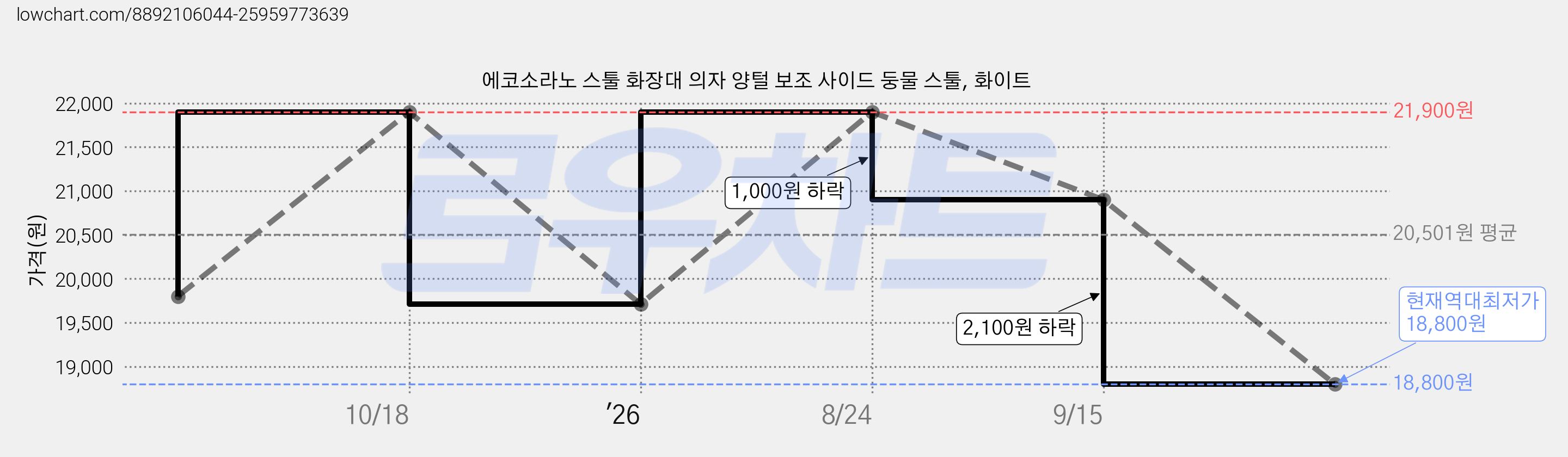 에코소라노 스툴 화장대 의자 양털 보조 사이드 둥물 스툴, 화이트 가격 변동 차트, 현재가 18,800원, 역대최저가