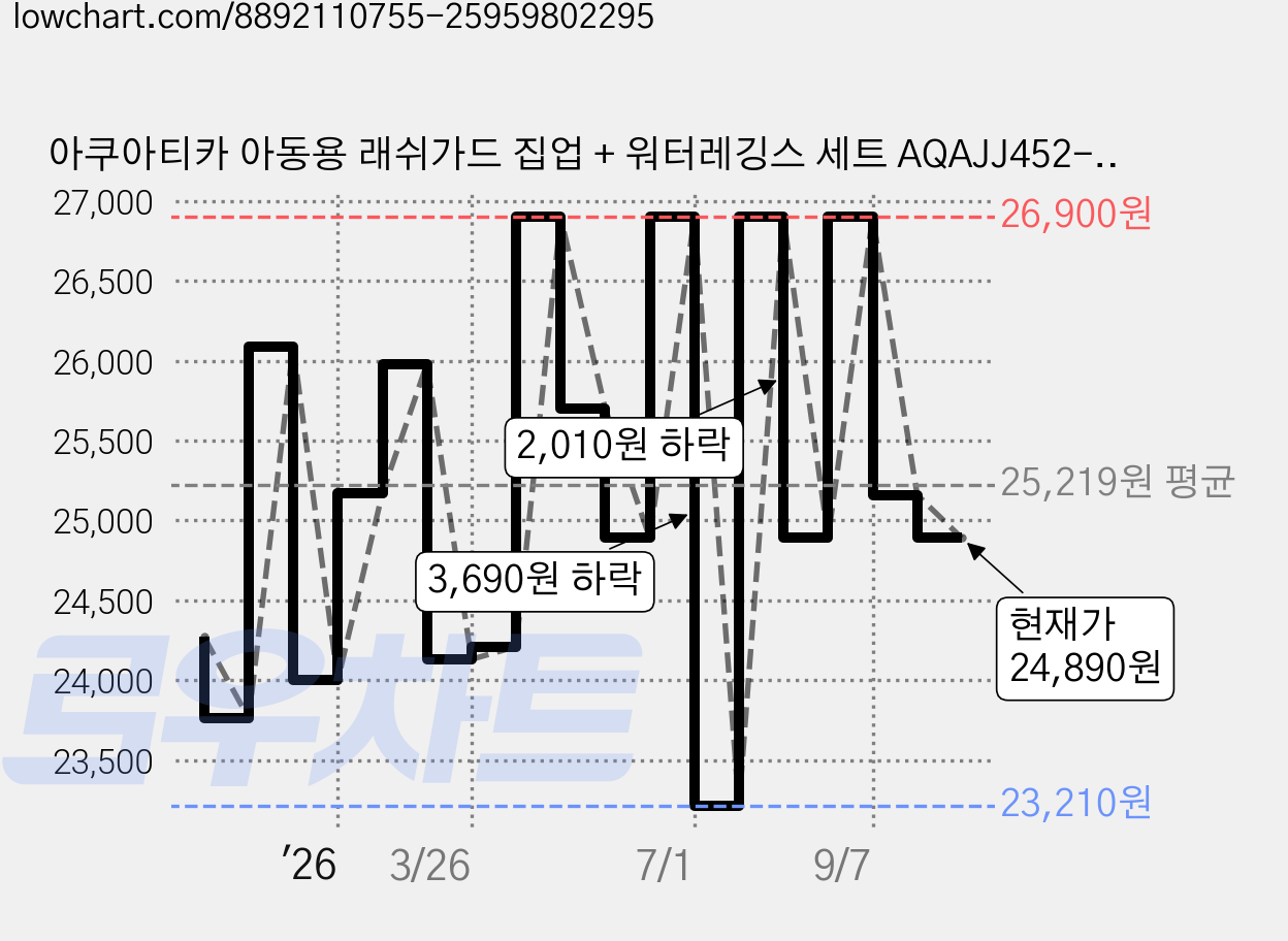 아쿠아티카 아동용 래쉬가드 집업 + 워터레깅스 세트 AQAJJ452-AQA415 가격 변동 차트, 현재가 24,890원, 관측 최저가 23,210원