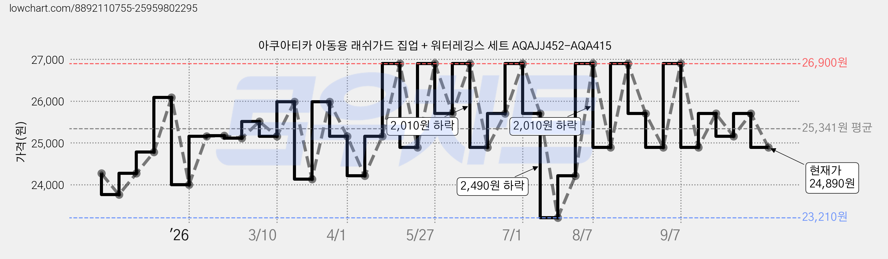 아쿠아티카 아동용 래쉬가드 집업 + 워터레깅스 세트 AQAJJ452-AQA415 가격 변동 차트, 현재가 24,890원, 관측 최저가 23,210원