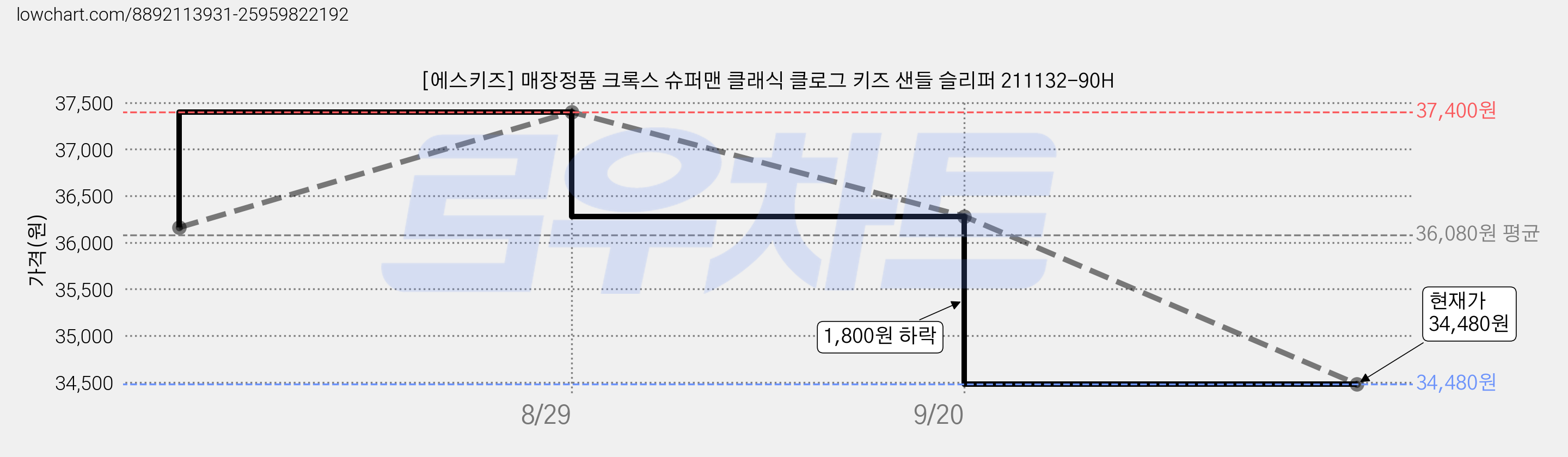 [에스키즈] 매장정품 크록스 슈퍼맨 클래식 클로그 키즈 샌들 슬리퍼 211132-90H 가격 변동 차트, 현재가 34,480원, 관측 최저가 34,380원