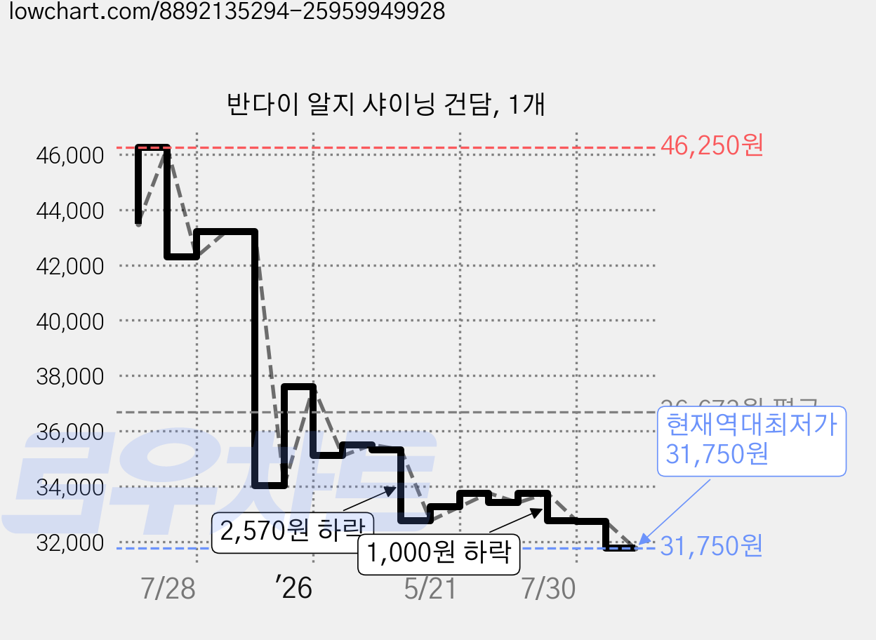 반다이 알지 샤이닝 건담, 1개 가격 변동 차트, 현재가 31,750원, 역대최저가