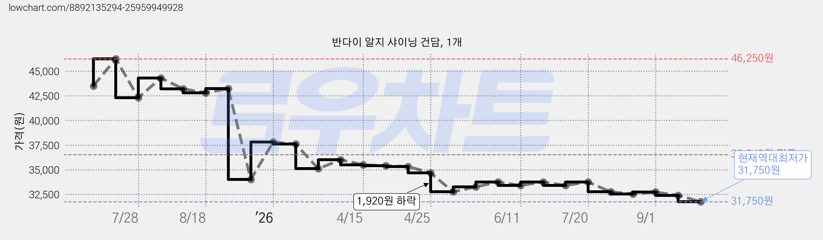 반다이 알지 샤이닝 건담, 1개 가격 변동 차트, 현재가 31,750원, 역대최저가