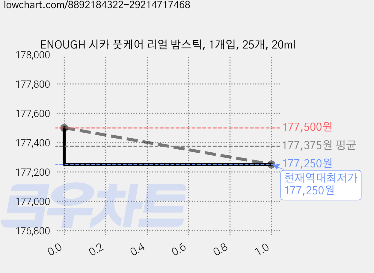 ENOUGH 시카 풋케어 리얼 밤스틱, 1개입, 25개, 20ml 가격 변동 차트, 현재가 177,250원, 역대최저가