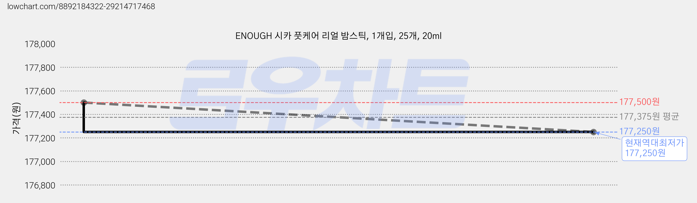 ENOUGH 시카 풋케어 리얼 밤스틱, 1개입, 25개, 20ml 가격 변동 차트, 현재가 177,250원, 역대최저가
