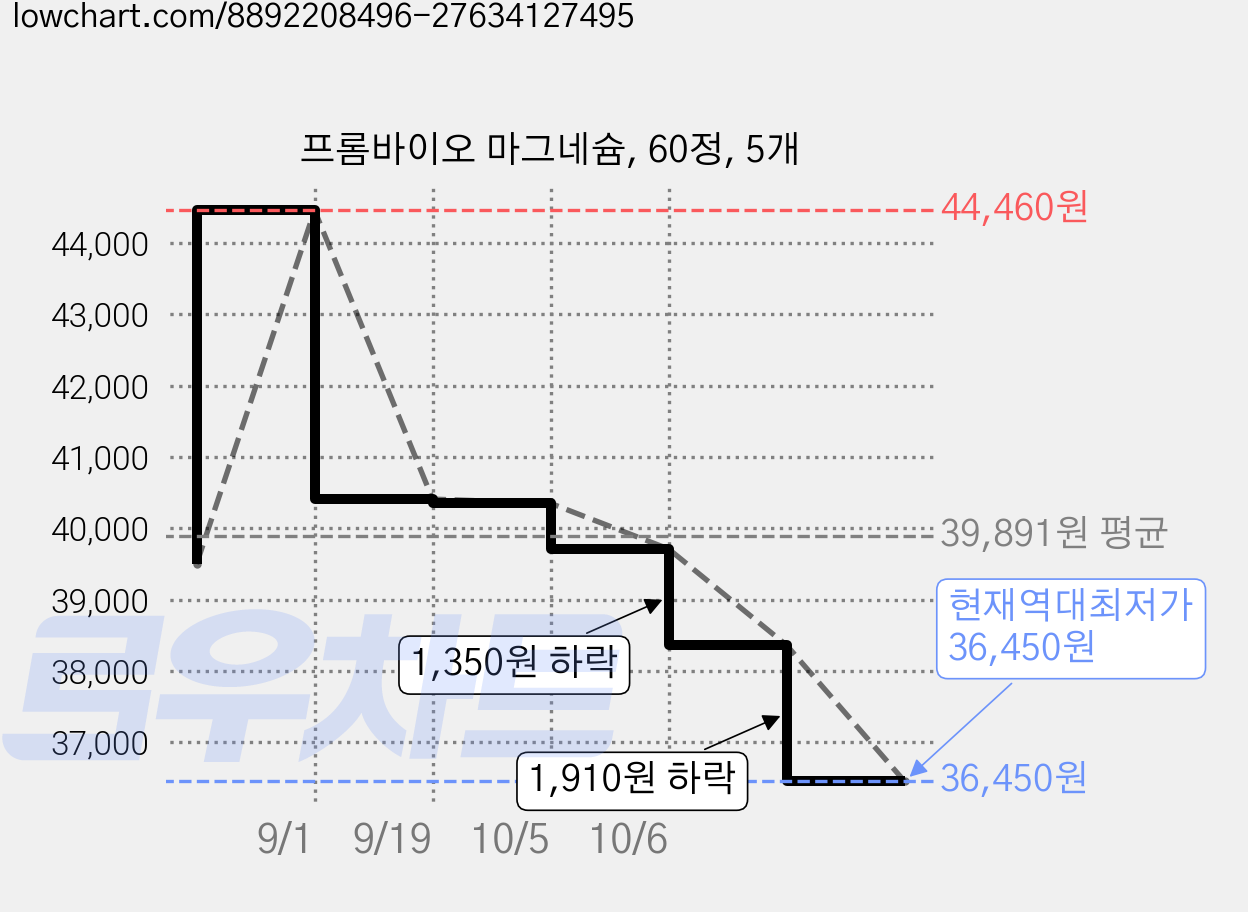 프롬바이오 마그네슘, 60정, 5개 가격 변동 차트, 현재가 36,450원, 역대최저가
