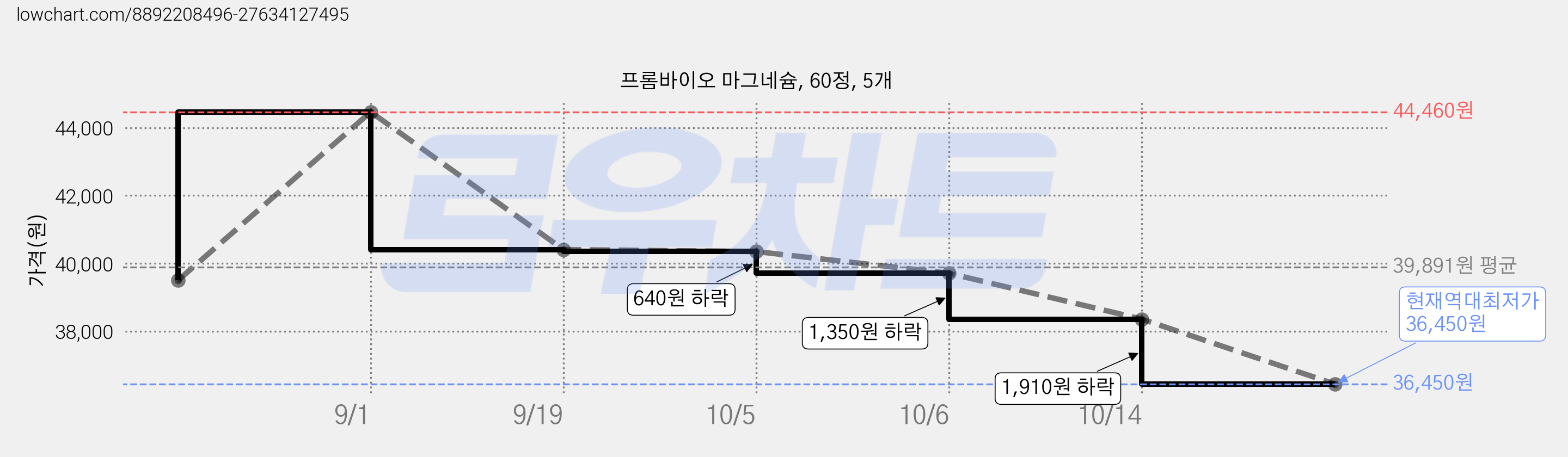 프롬바이오 마그네슘, 60정, 5개 가격 변동 차트, 현재가 36,450원, 역대최저가