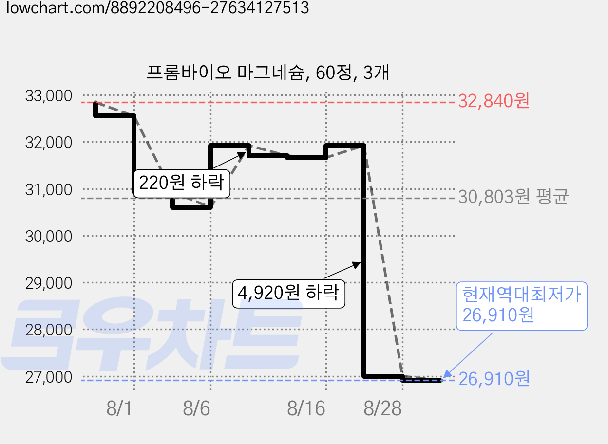 프롬바이오 마그네슘, 60정, 3개 가격 변동 차트, 현재가 26,910원, 역대최저가