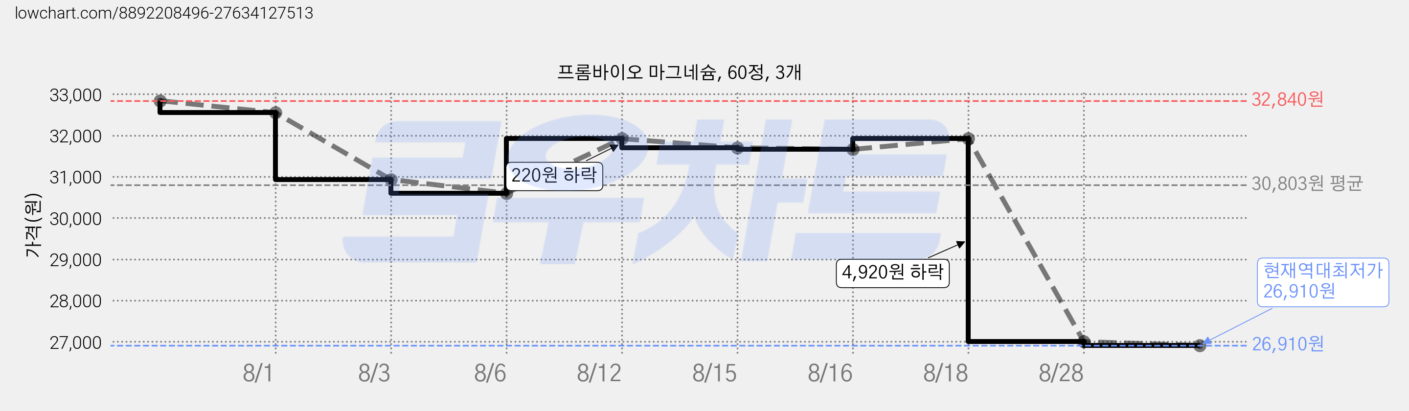 프롬바이오 마그네슘, 60정, 3개 가격 변동 차트, 현재가 26,910원, 역대최저가