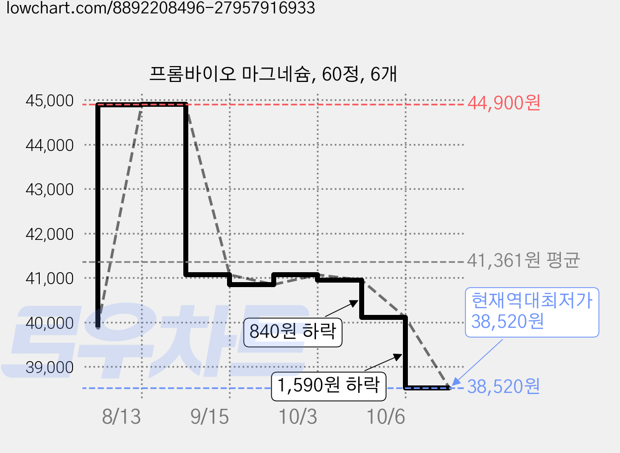 프롬바이오 마그네슘, 60정, 6개 가격 변동 차트, 현재가 38,520원, 역대최저가