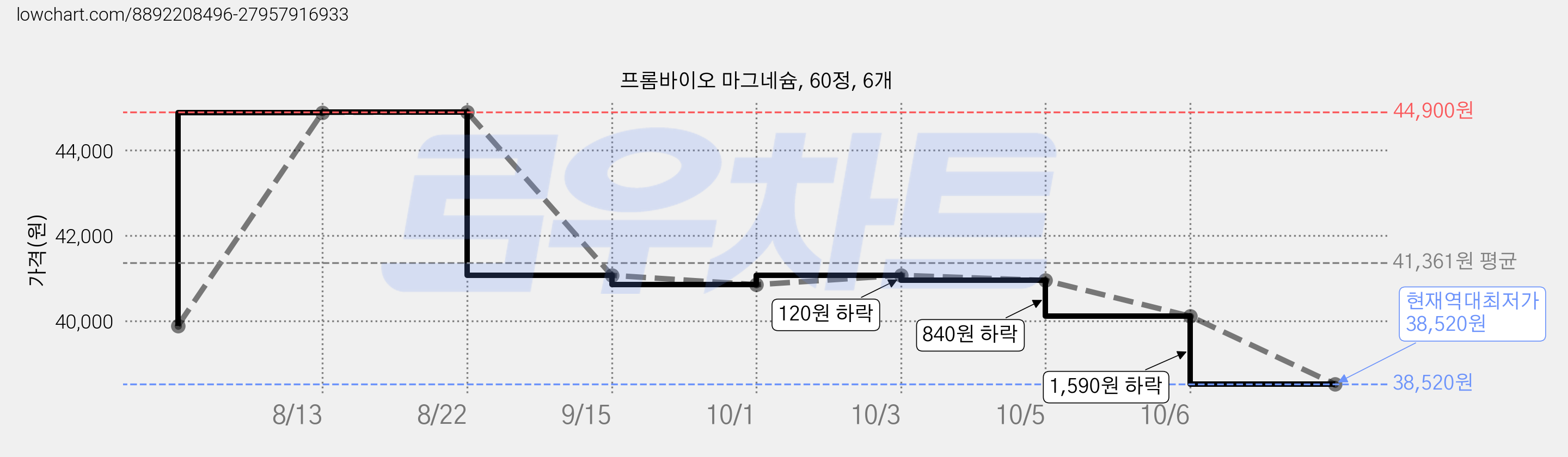 프롬바이오 마그네슘, 60정, 6개 가격 변동 차트, 현재가 38,520원, 역대최저가