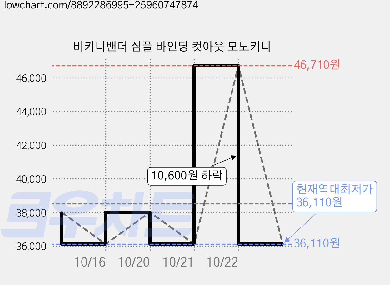 비키니밴더 심플 바인딩 컷아웃 모노키니 가격 변동 차트, 현재가 36,110원, 역대최저가