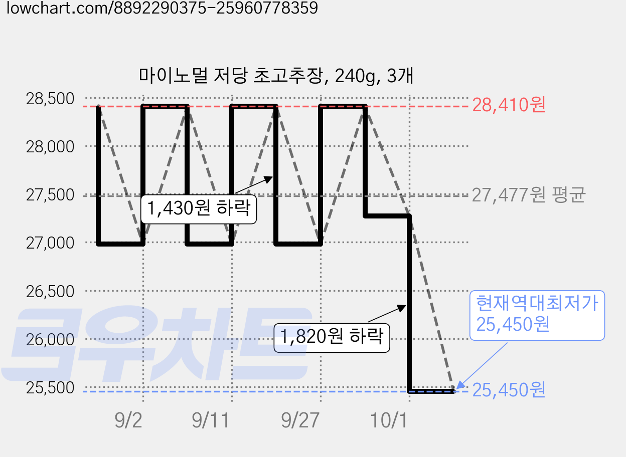 마이노멀 저당 초고추장, 240g, 3개 가격 변동 차트, 현재가 25,450원, 역대최저가