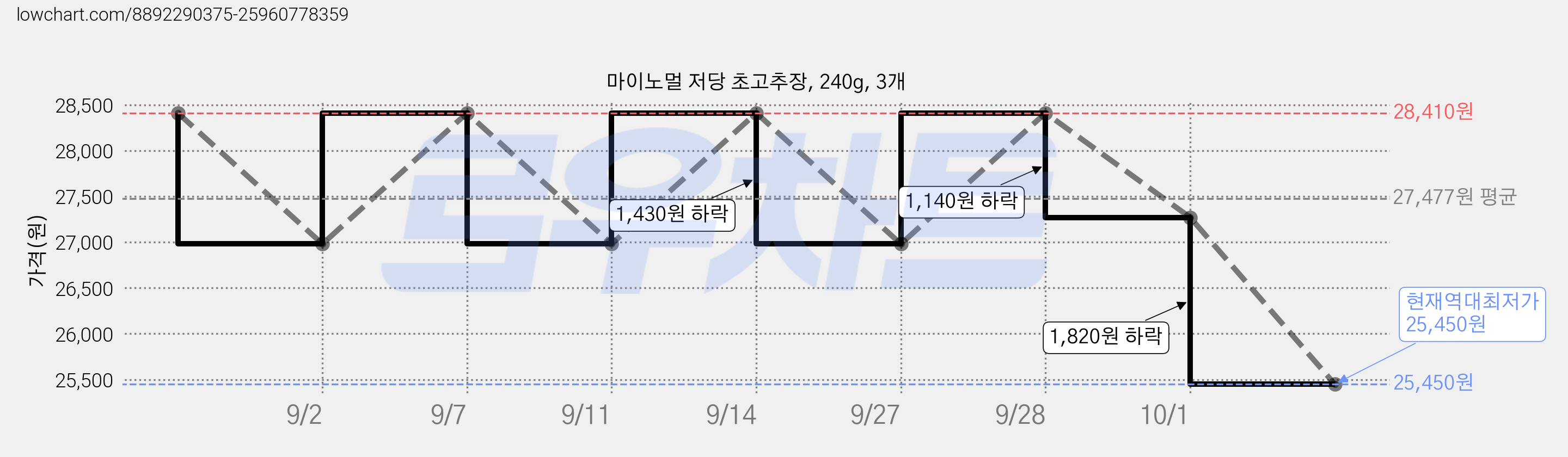 마이노멀 저당 초고추장, 240g, 3개 가격 변동 차트, 현재가 25,450원, 역대최저가
