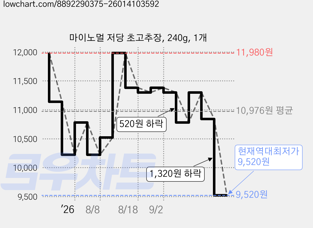 마이노멀 저당 초고추장, 240g, 1개 가격 변동 차트, 현재가 9,520원, 역대최저가