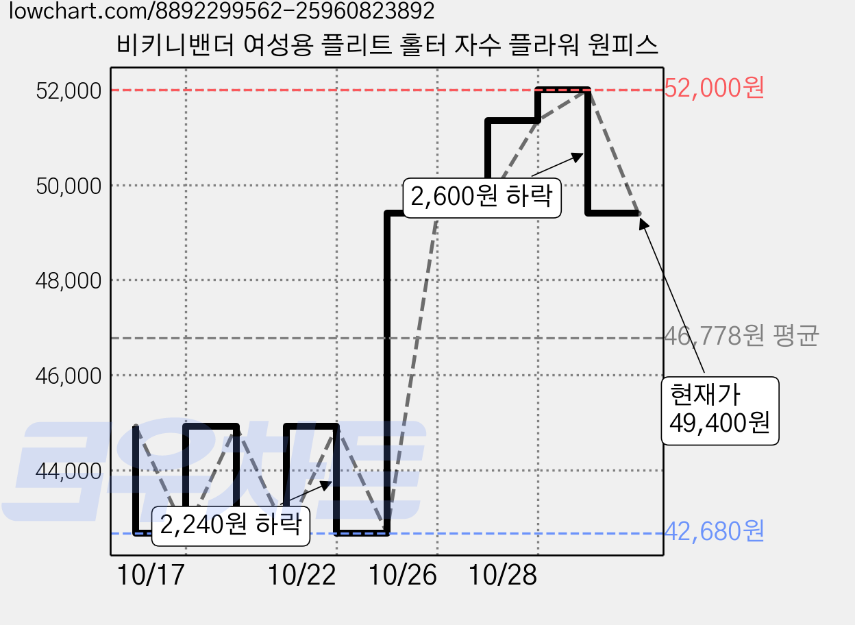 비키니밴더 여성용 플리트 홀터 자수 플라워 원피스 가격 변동 차트, 현재가 49,400원, 관측 최저가 42,680원