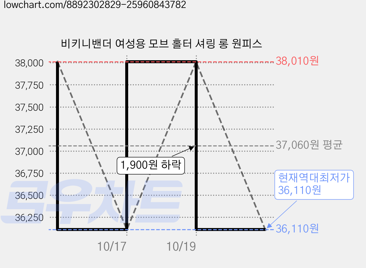 비키니밴더 여성용 모브 홀터 셔링 롱 원피스 가격 변동 차트, 현재가 36,110원, 역대최저가