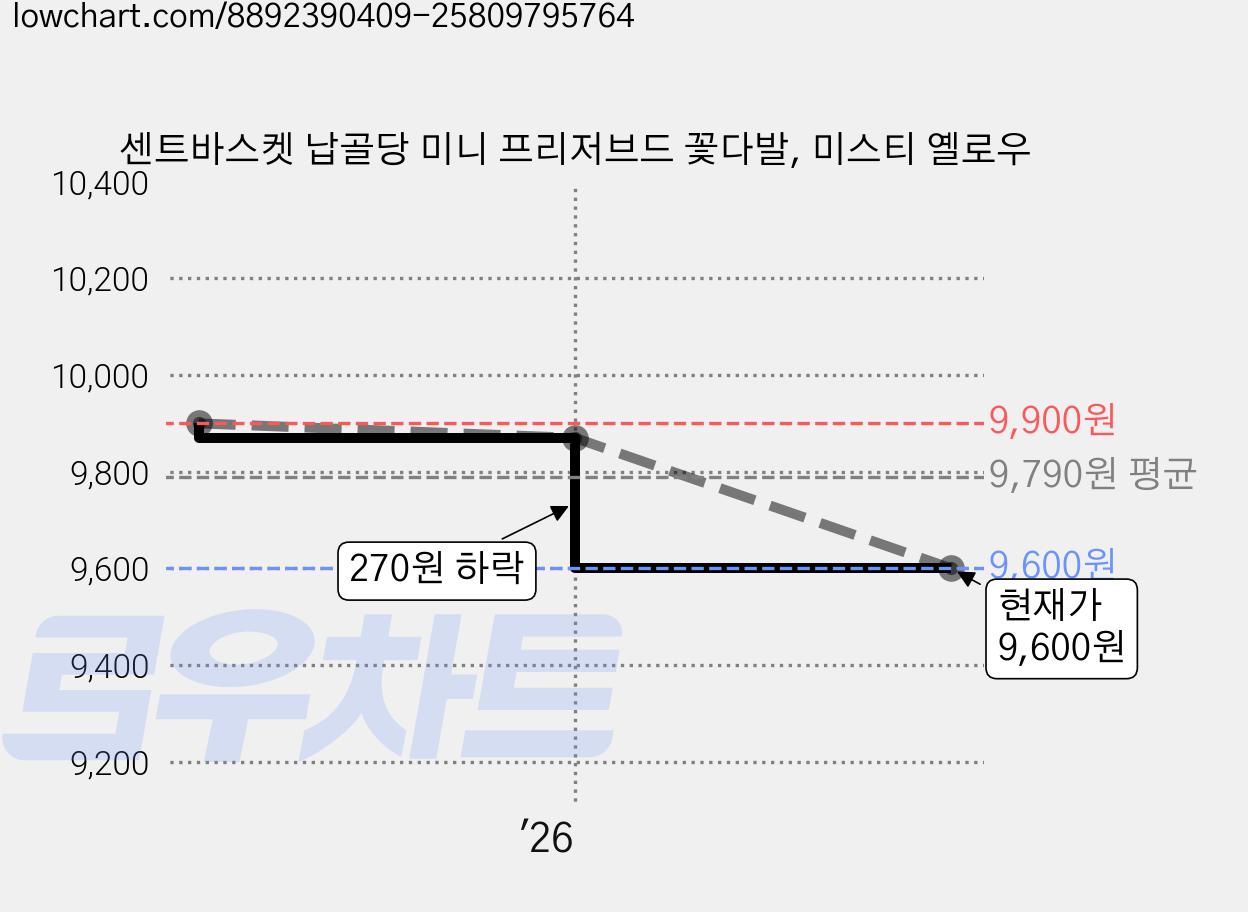 센트바스켓 납골당 미니 프리저브드 꽃다발, 미스티 옐로우 가격 변동 차트, 현재가 9,600원, 관측 최저가 9,570원