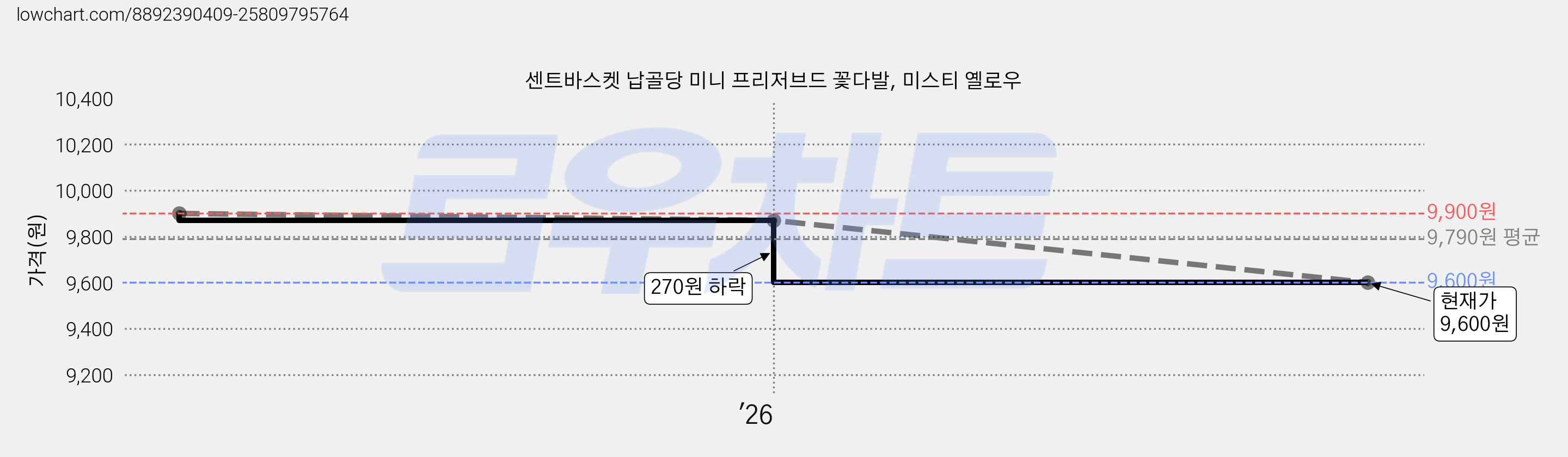 센트바스켓 납골당 미니 프리저브드 꽃다발, 미스티 옐로우 가격 변동 차트, 현재가 9,600원, 관측 최저가 9,570원