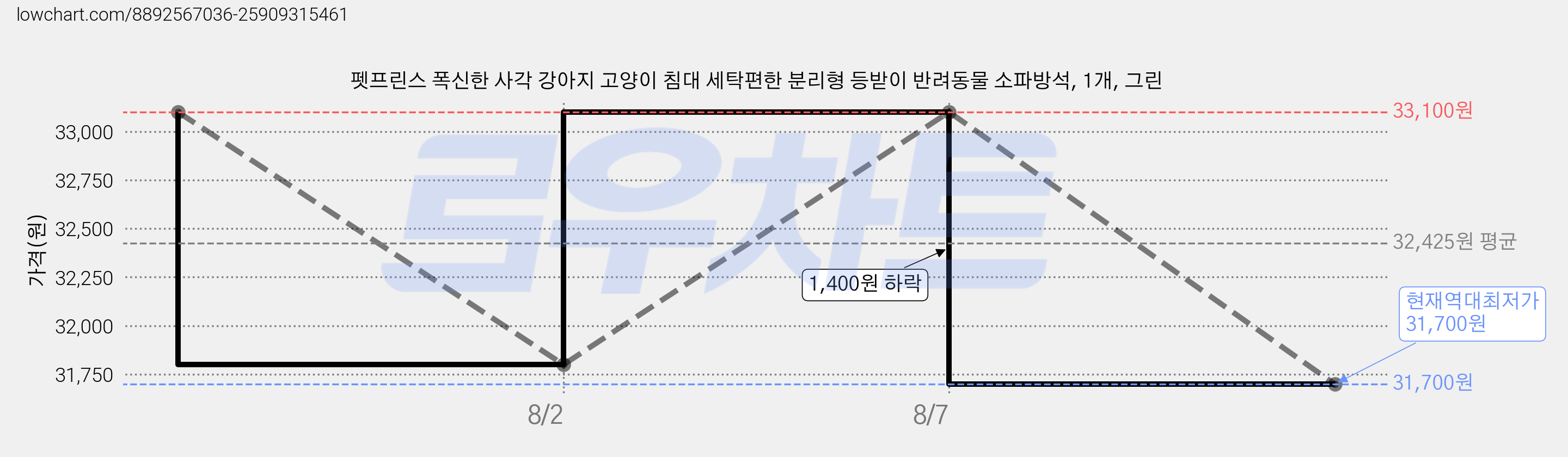 펫프린스 폭신한 사각 강아지 고양이 침대 세탁편한 분리형 등받이 반려동물 소파방석, 1개, 그린 가격 변동 차트, 현재가 31,700원, 역대최저가