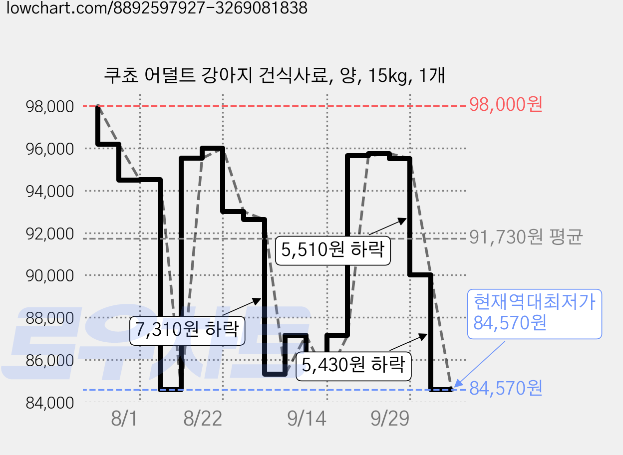 쿠쵸 어덜트 강아지 건식사료, 양, 15kg, 1개 가격 변동 차트, 현재가 84,570원, 역대최저가