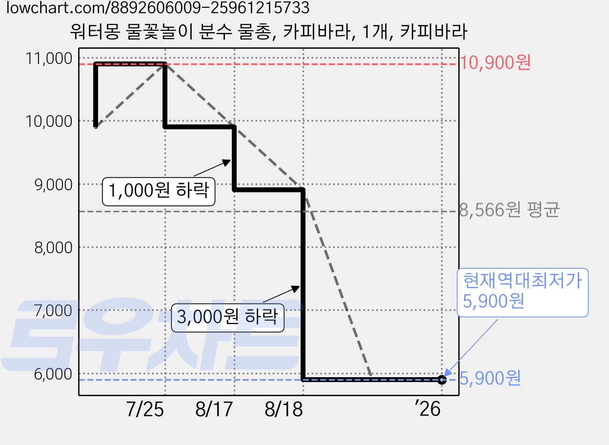 워터몽 물꽃놀이 분수 물총, 카피바라, 1개, 카피바라 가격 변동 차트, 현재가 5,900원, 역대최저가
