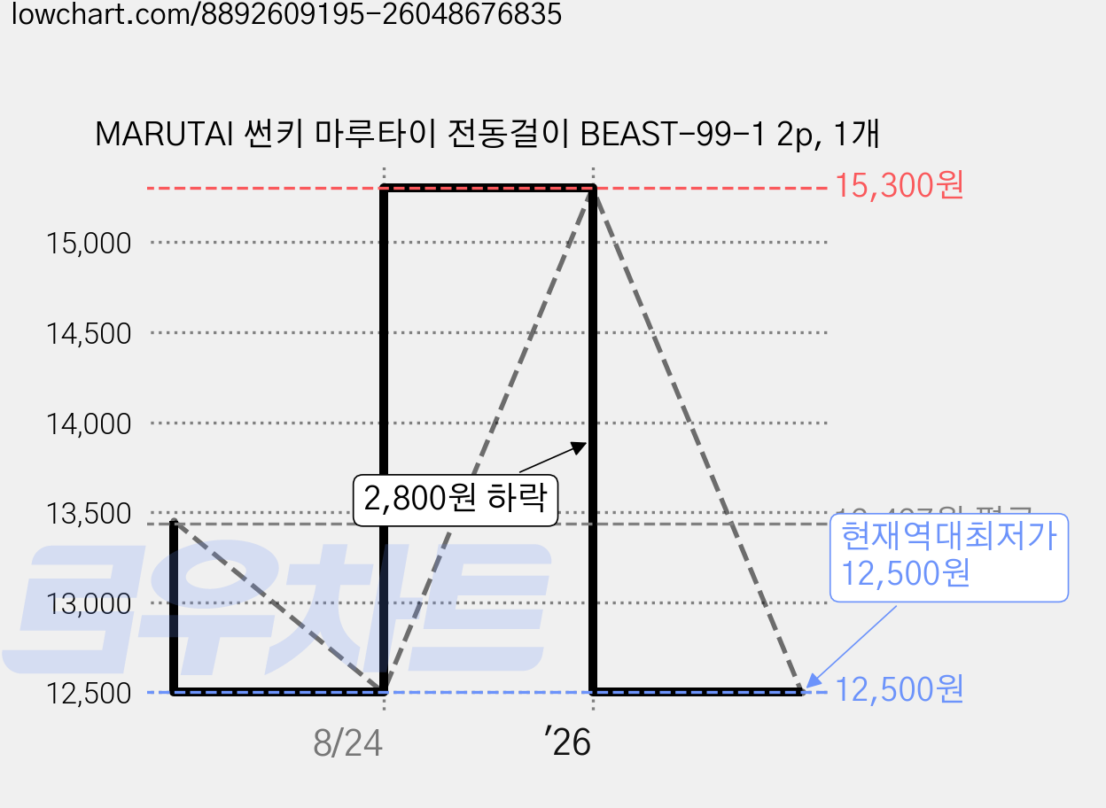 MARUTAI 썬키 마루타이 전동걸이 BEAST-99-1 2p, 1개 가격 변동 차트, 현재가 12,500원, 역대최저가