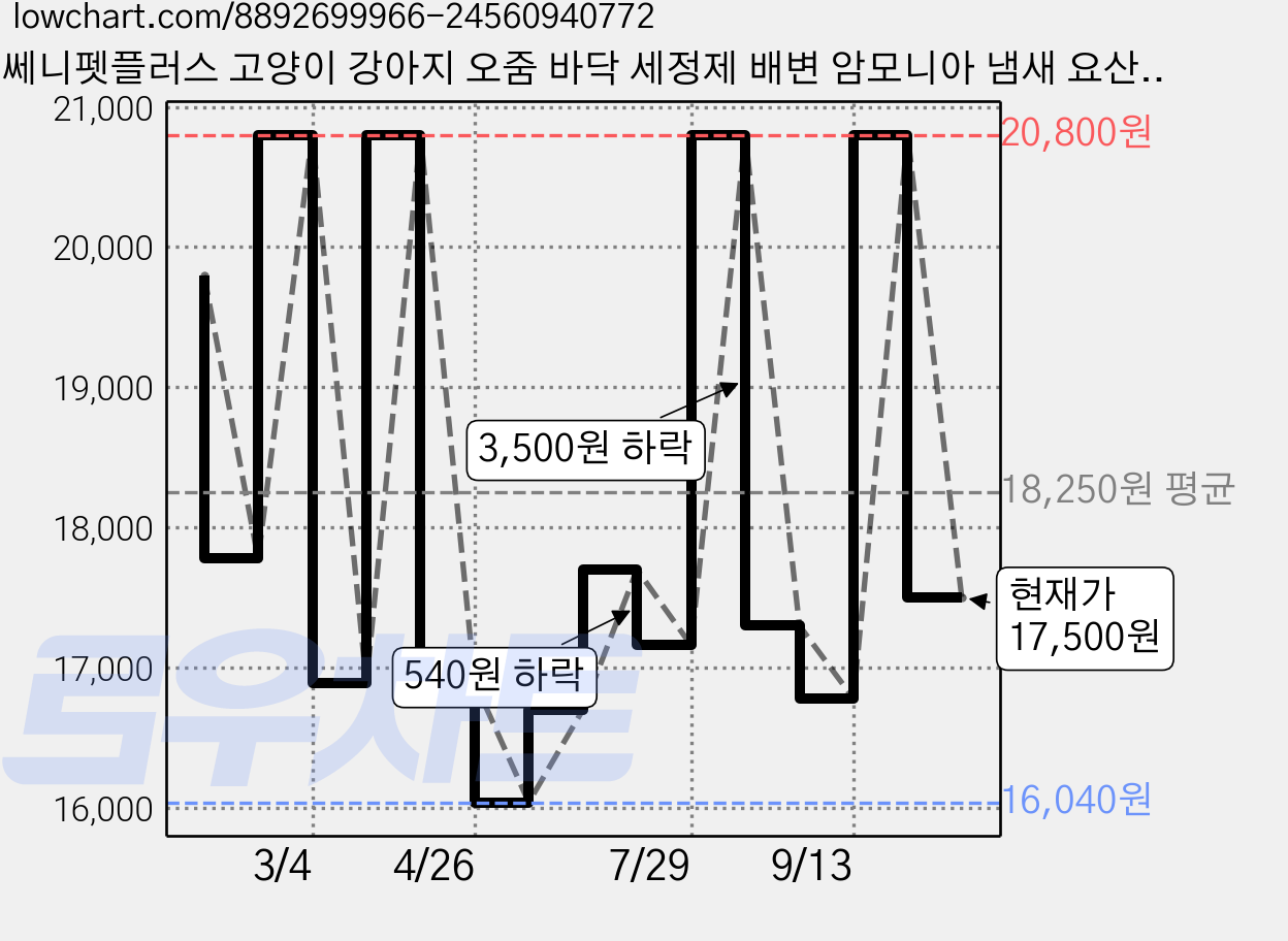 쎄니펫플러스 고양이 강아지 오줌 바닥 세정제 배변 암모니아 냄새 요산 제거 탈취 500ml 2개, 0.5kg 가격 변동 차트, 현재가 17,500원, 관측 최저가 16,040원