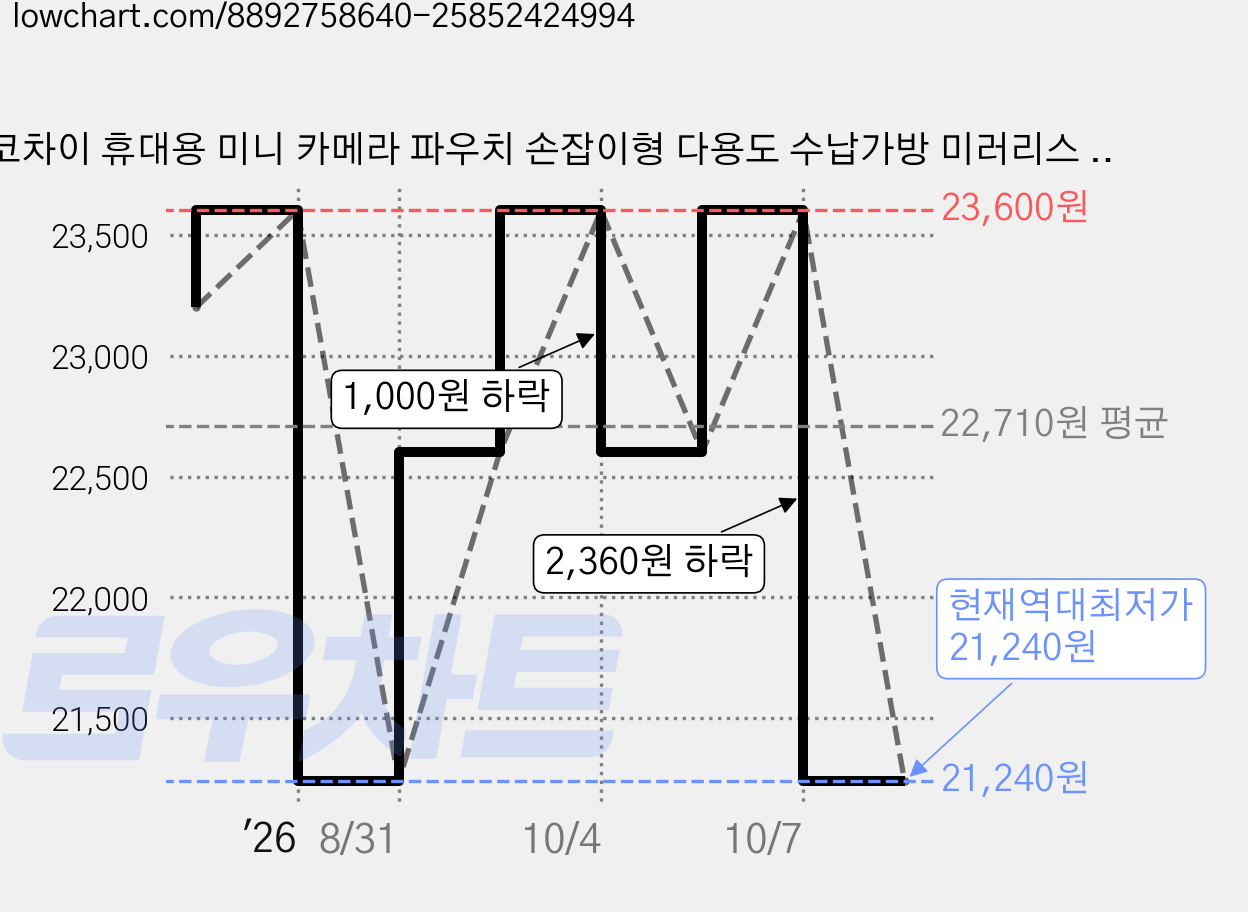 코차이 휴대용 미니 카메라 파우치 손잡이형 다용도 수납가방 미러리스 전용, 블랙, 1개 가격 변동 차트, 현재가 21,240원, 역대최저가