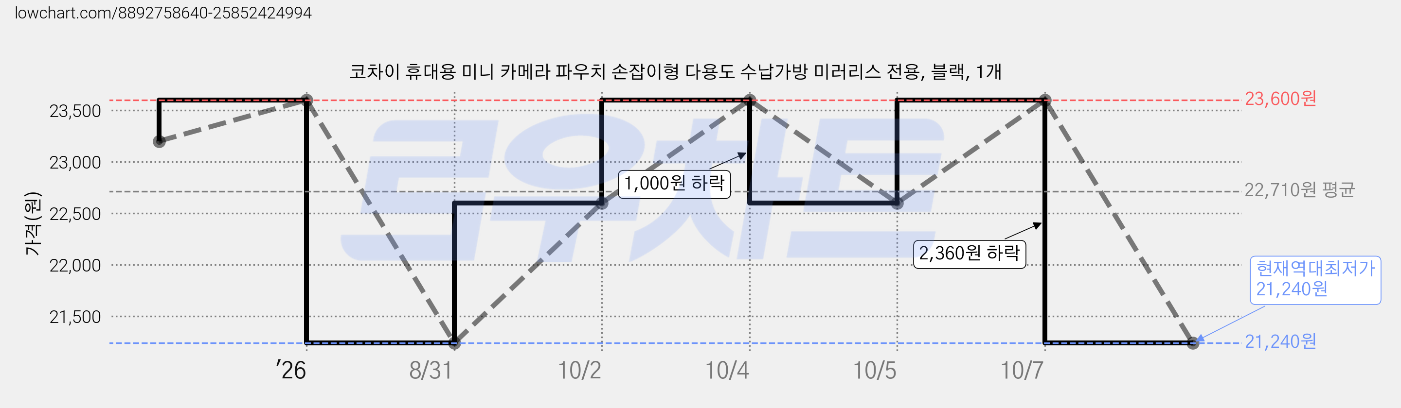 코차이 휴대용 미니 카메라 파우치 손잡이형 다용도 수납가방 미러리스 전용, 블랙, 1개 가격 변동 차트, 현재가 21,240원, 역대최저가