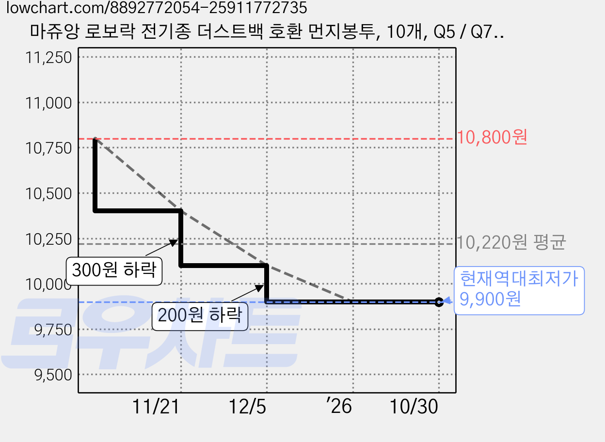 마쥬앙 로보락 전기종 더스트백 호환 먼지봉투, 10개, Q5 / Q7 / Q8 Max+Pro Plus 전용 가격 변동 차트, 현재가 9,900원, 역대최저가